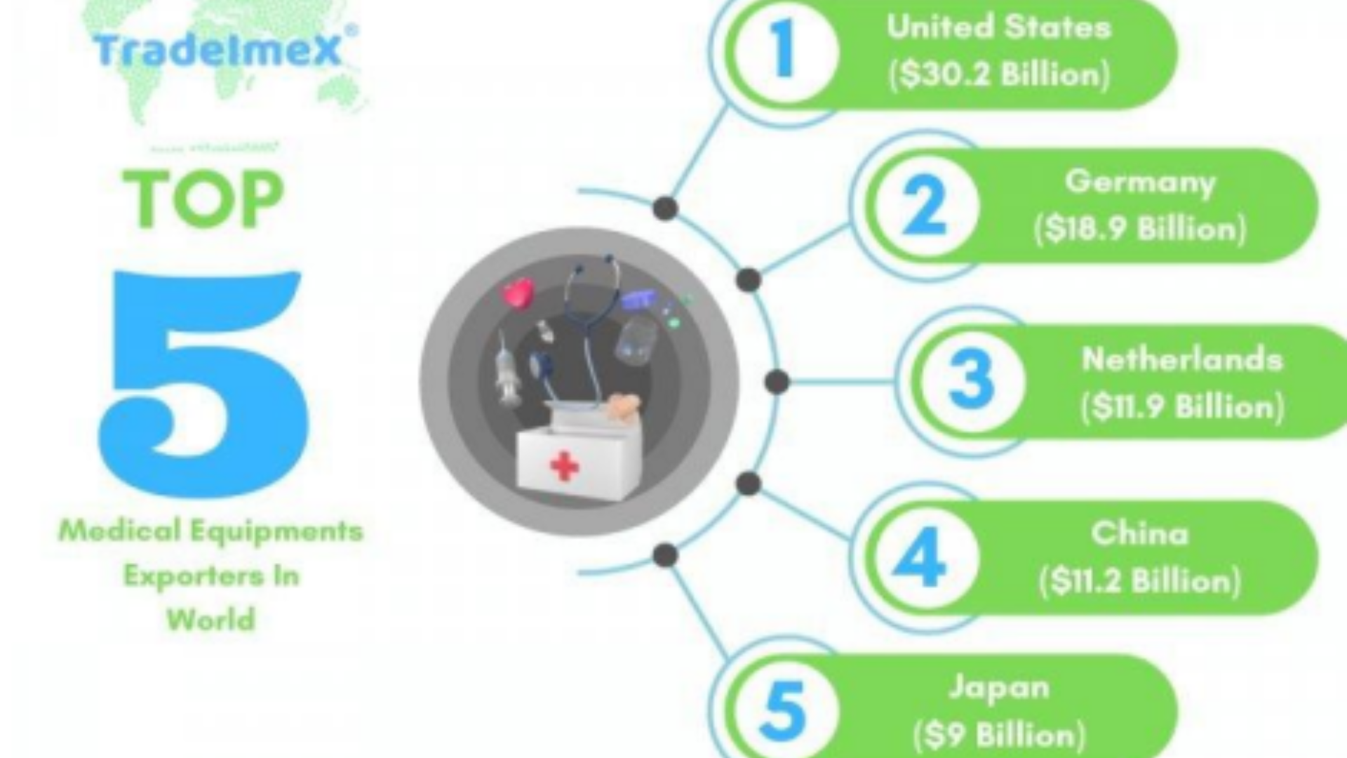 India’s medical consumables export