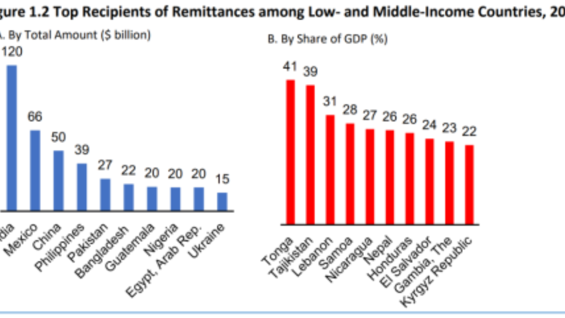 India's remittance in 2023