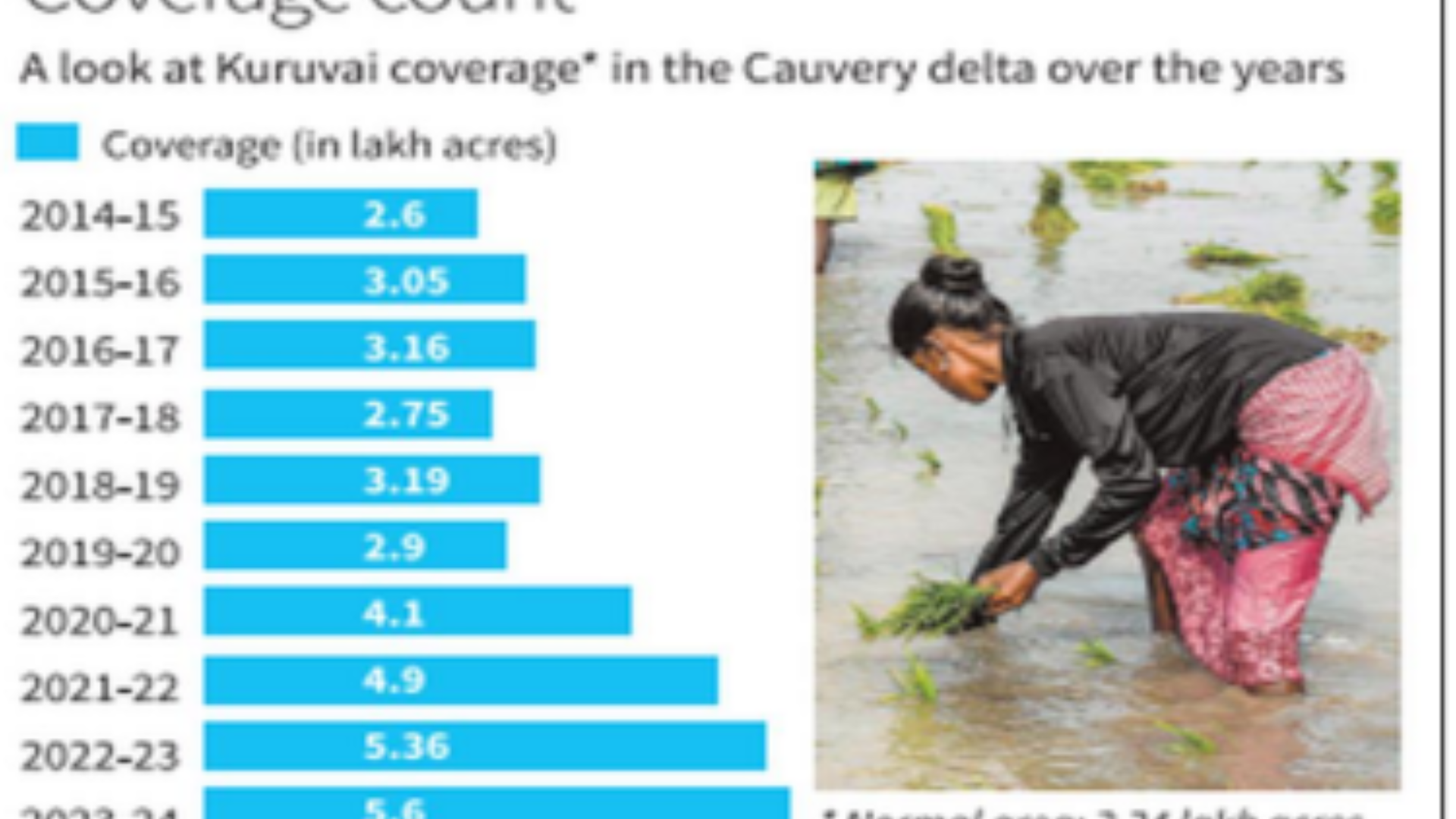 Kuruvai coverage 2024