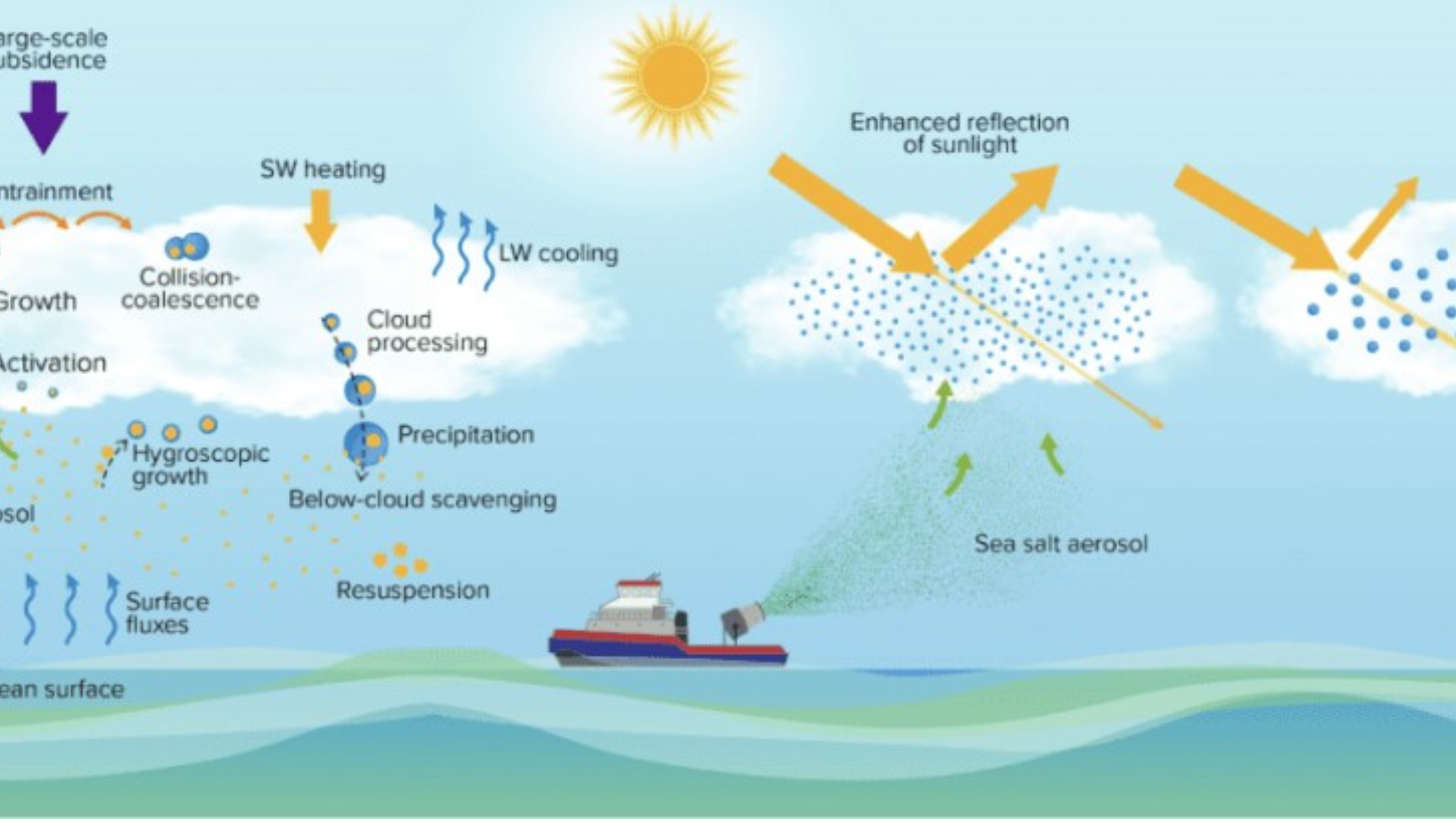 Marine Cloud Brightening