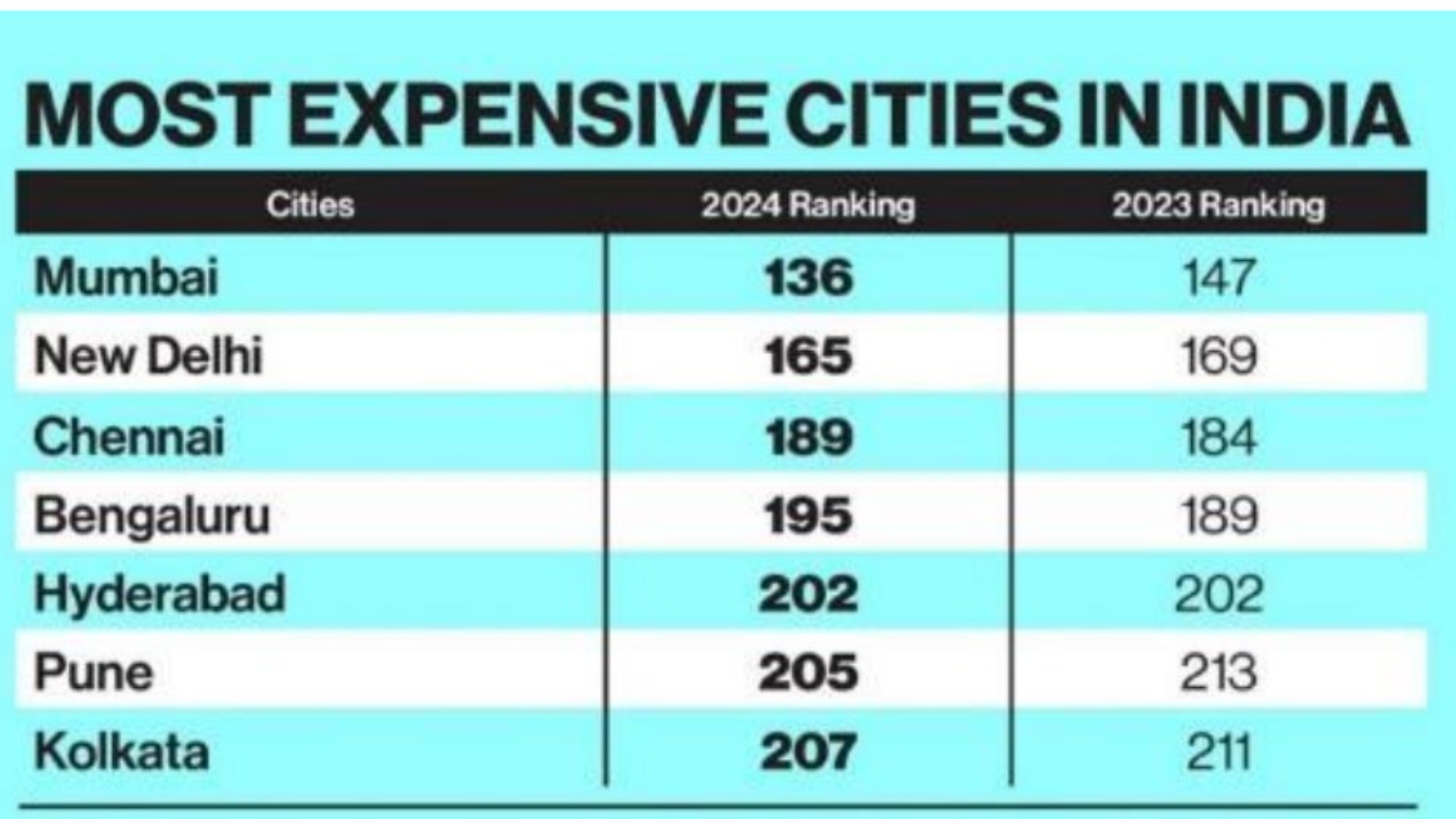 Mercer's most expensive city 2024