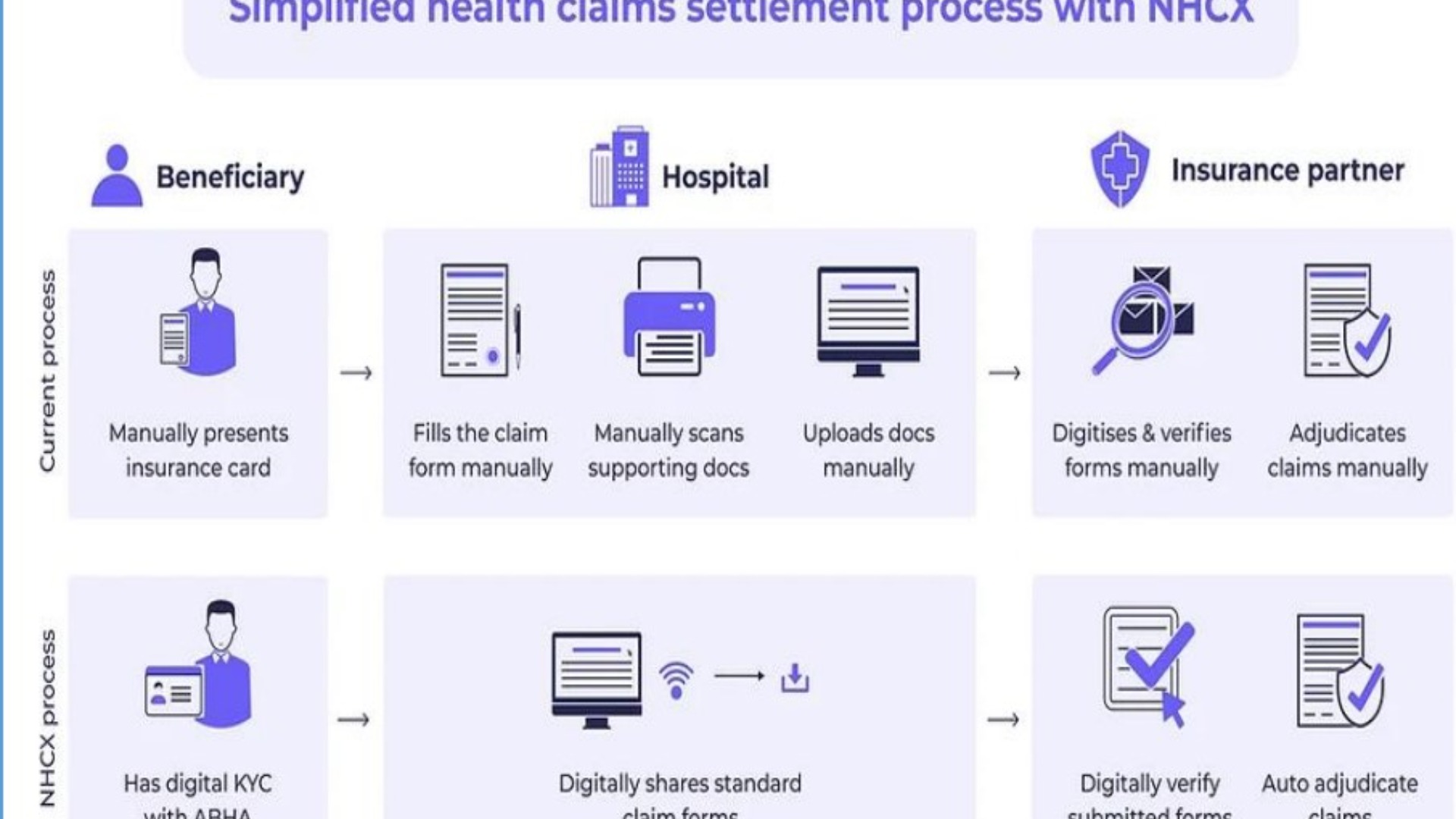 National Health Claim Exchange
