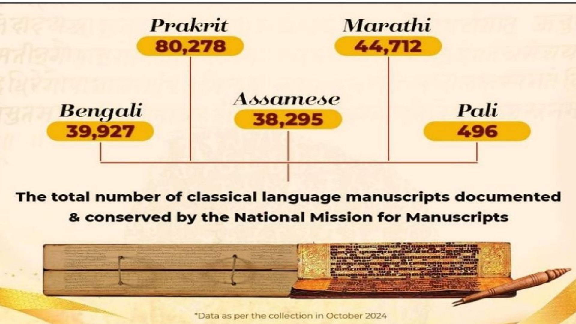 National Mission for Manuscripts 2024