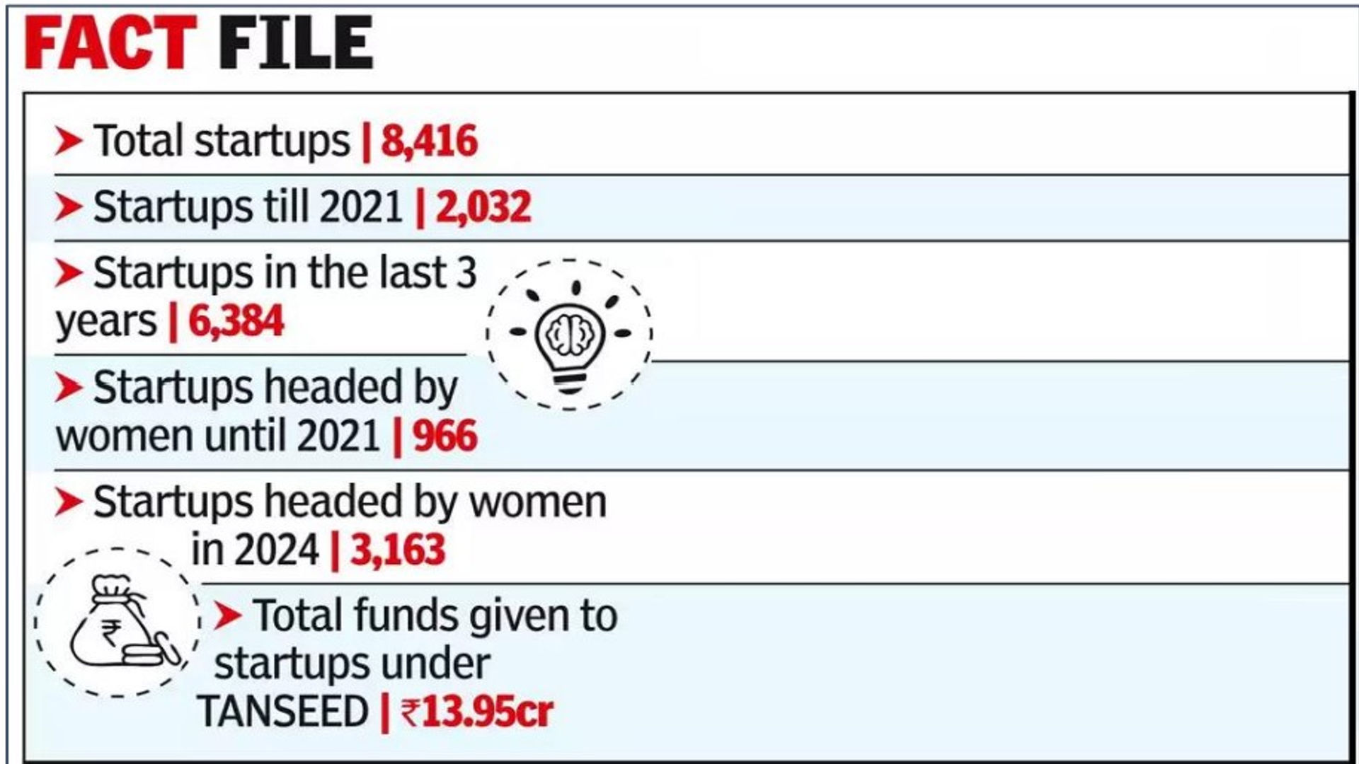 New Start-ups since 2021