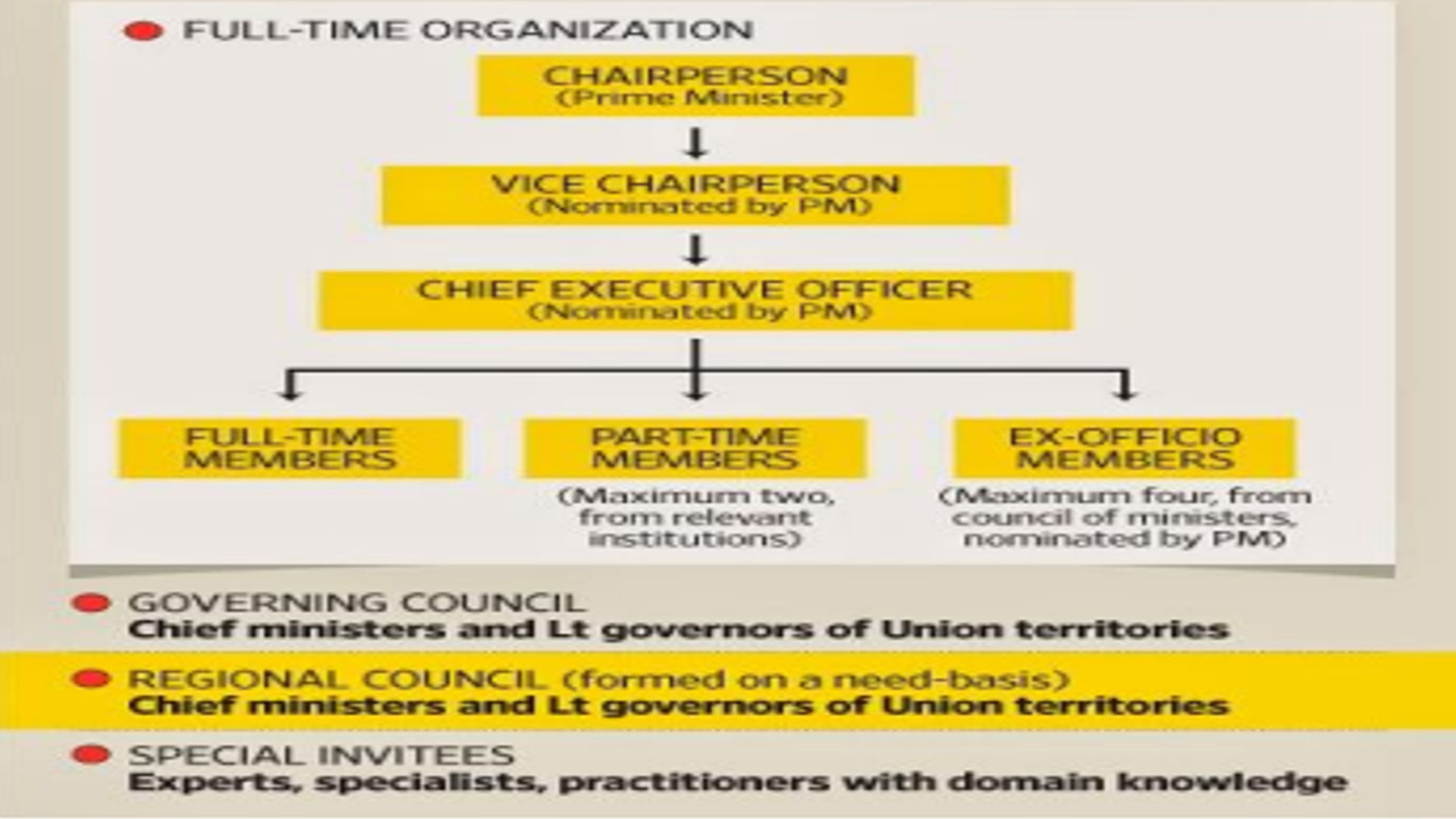 NITI Aayog reconstitution 2024