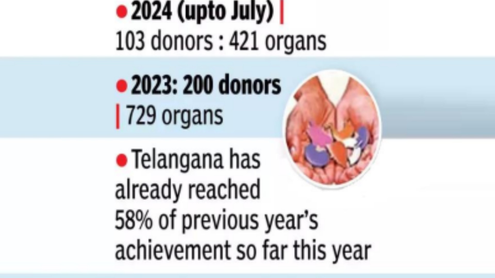 Organ transplants in India 2023