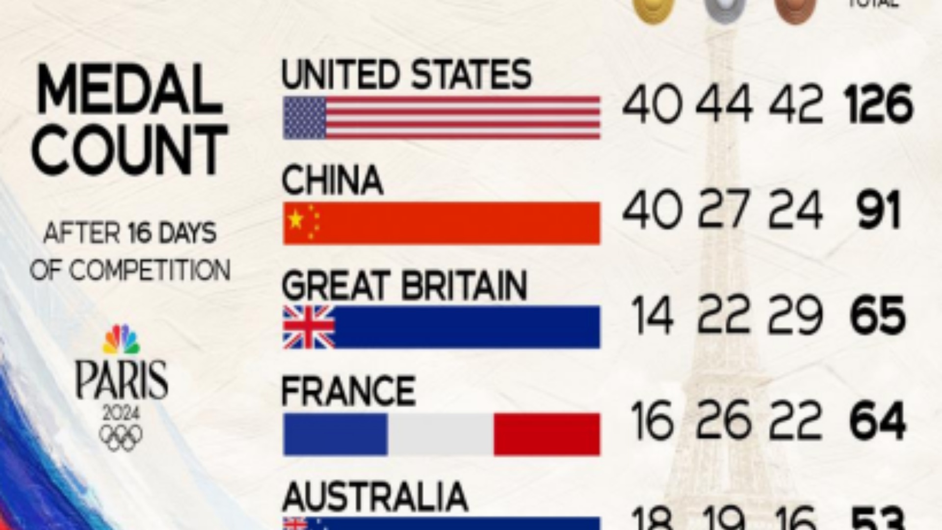 Paris Olympics 2024 medal tally