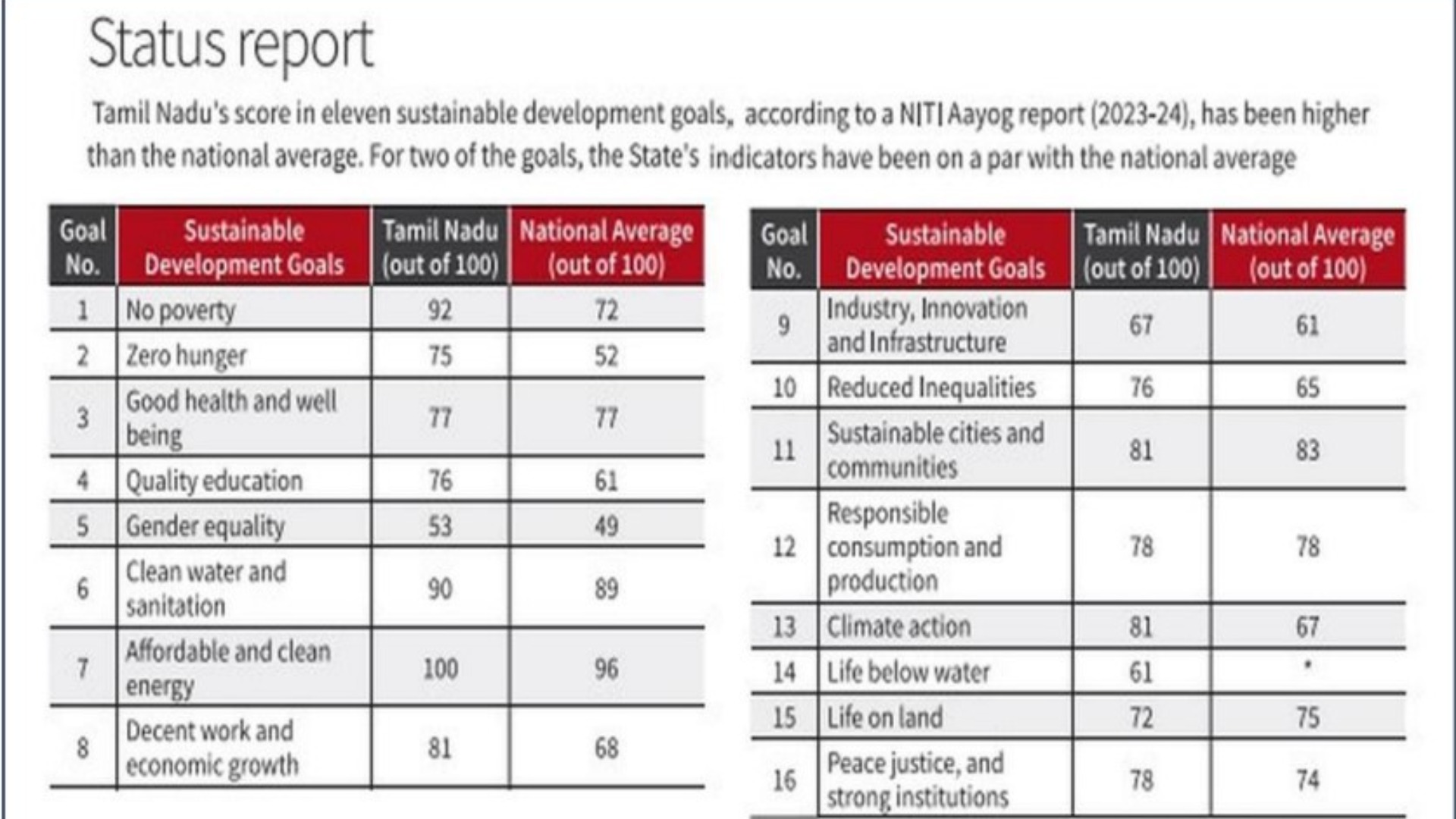 Performance of Tamilnadu in SDG Index 2023-24