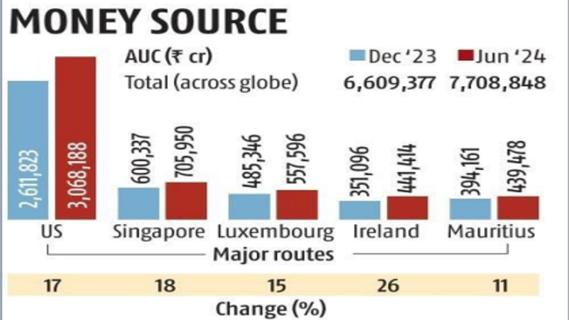 Preferred FPI Destinations for India