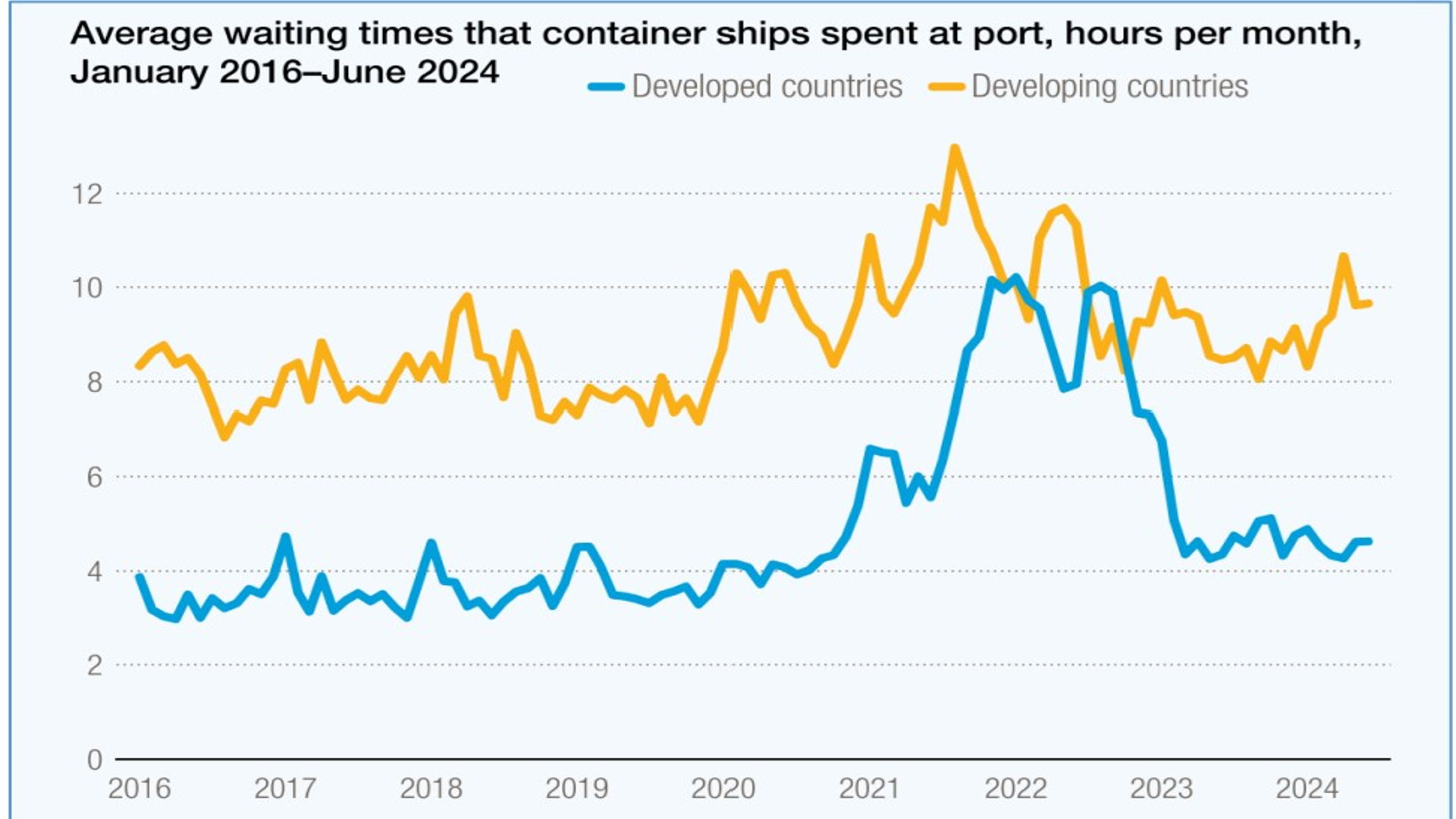 Review of maritime transport 2024