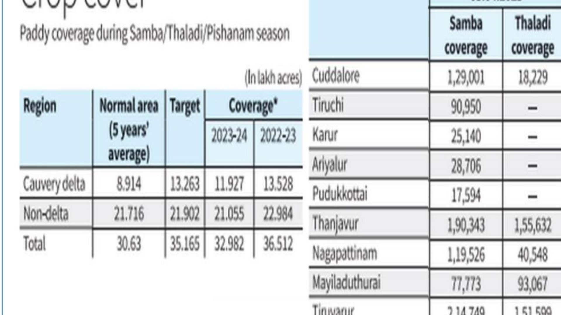 Samba/Thaladi cultivation season in Tamilnadu 2024