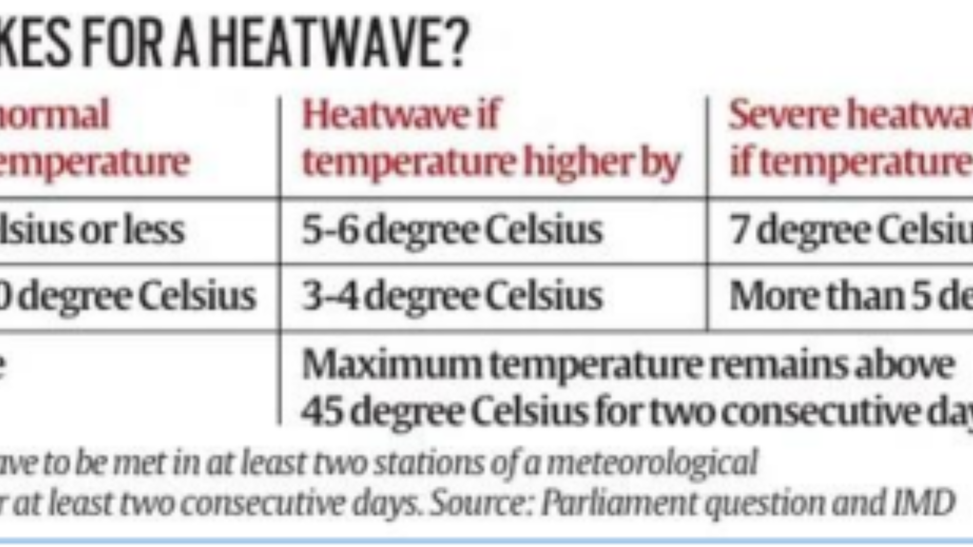 Severe Heat Waves in India 2024