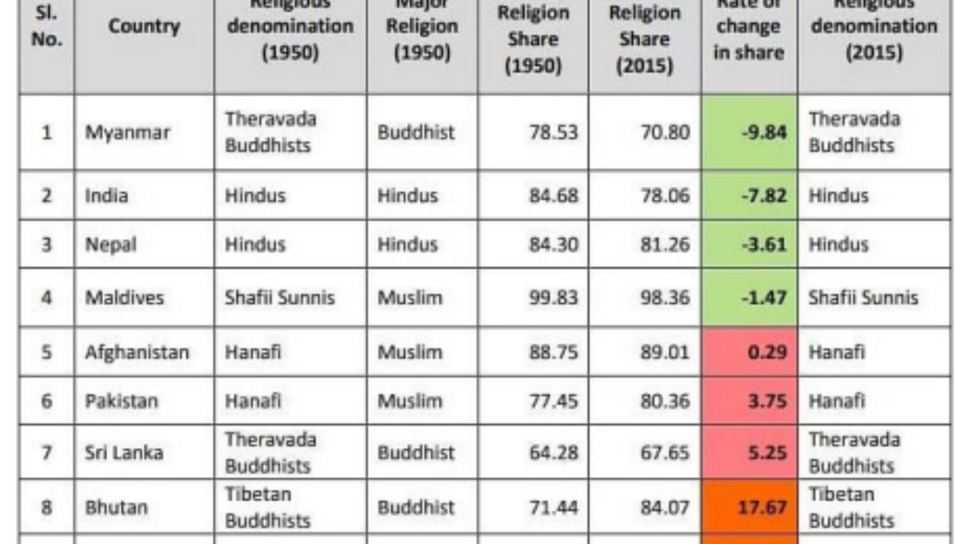Share of Religious Minorities (1950-2015)
