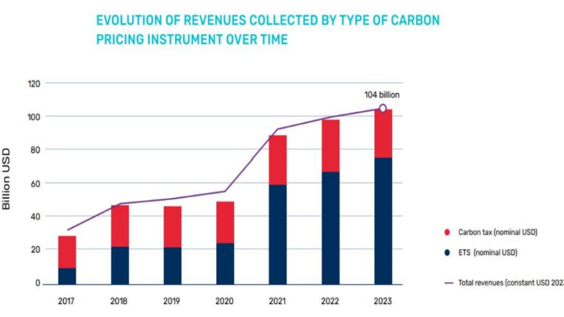 State and trends of carbon pricing 2024