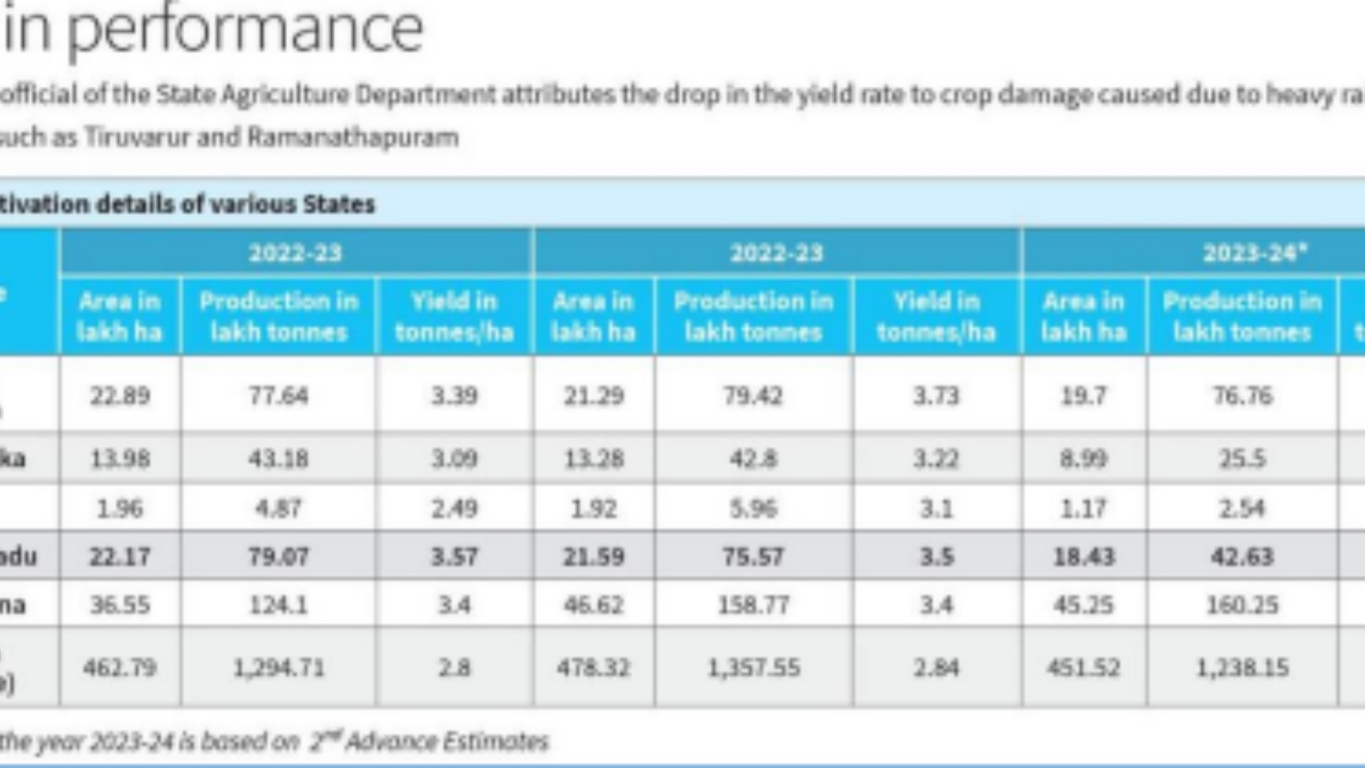 State's rice yield 2024