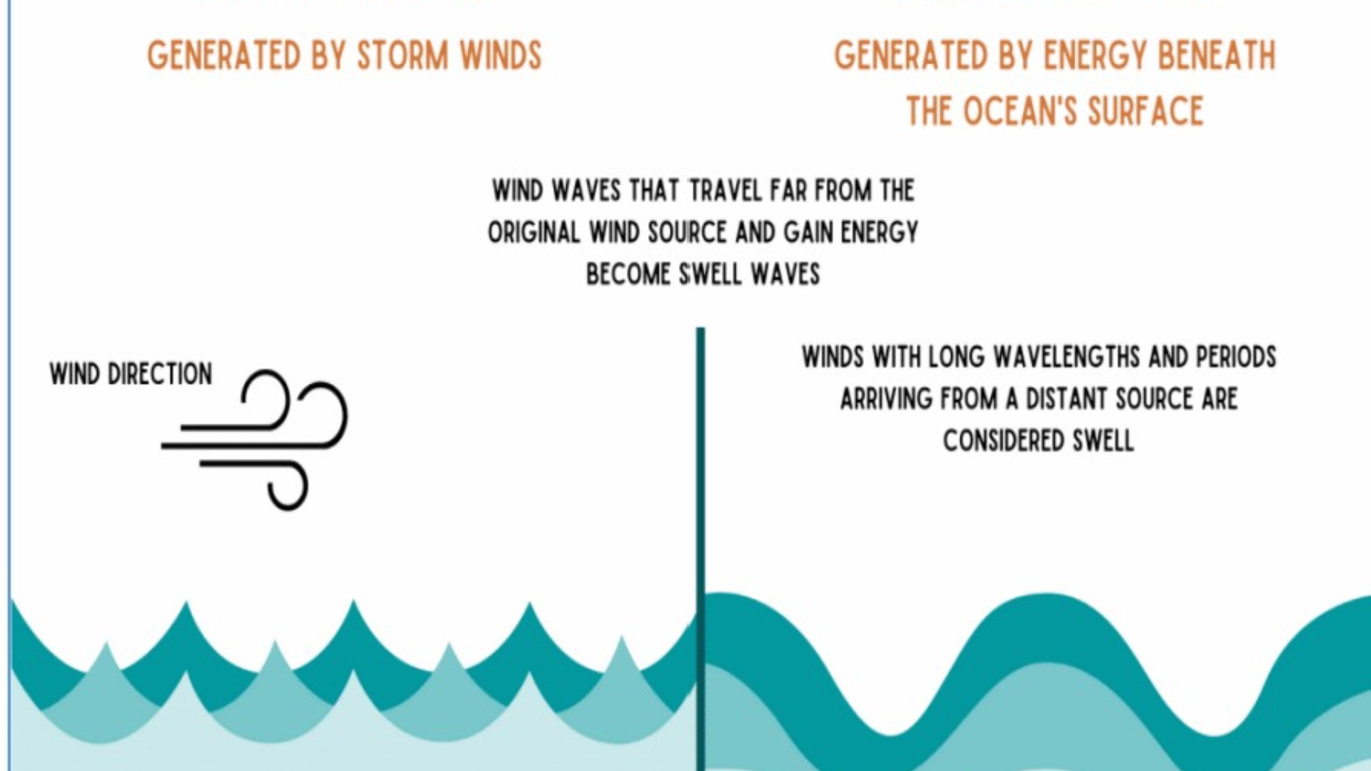 Swell Waves in coasts of India