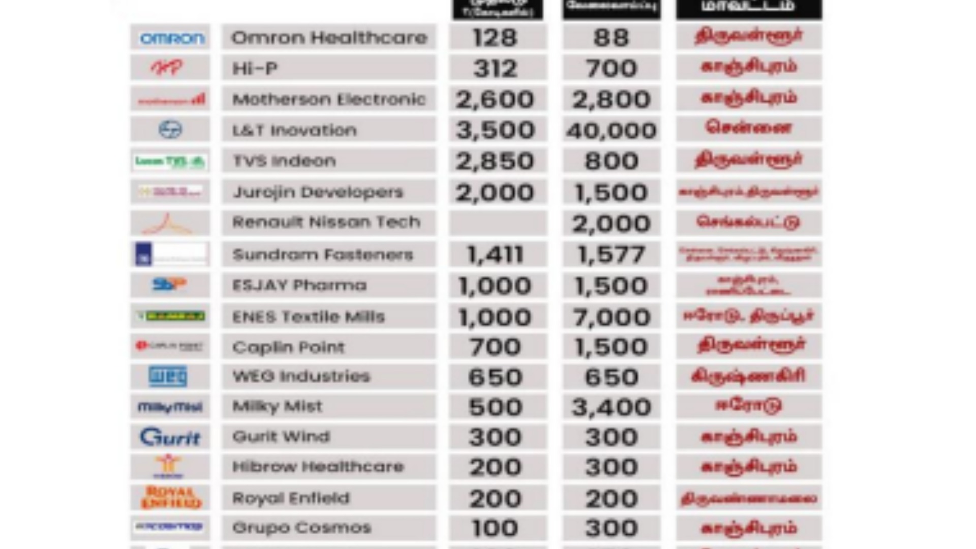 Tamil Nadu investment conclave 2024
