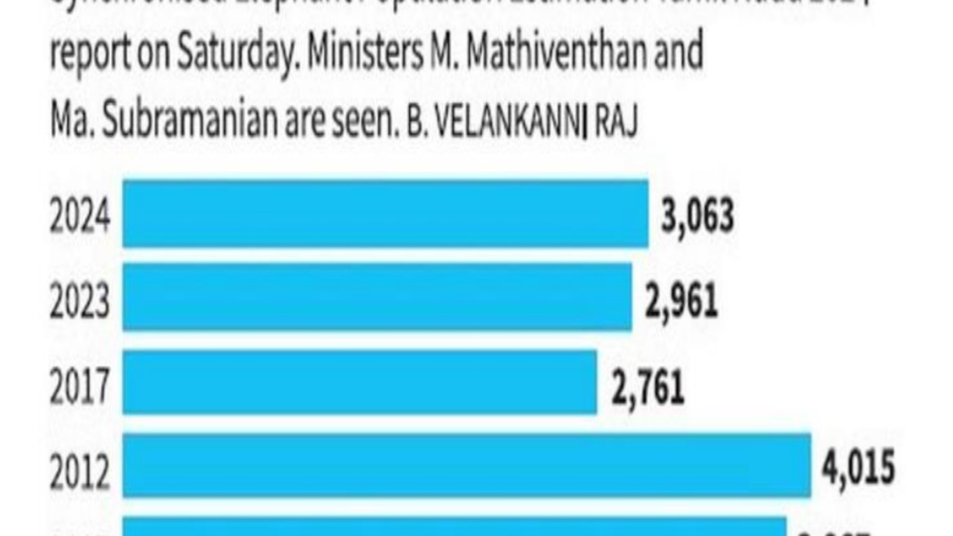 TN Wild elephant population 2024
