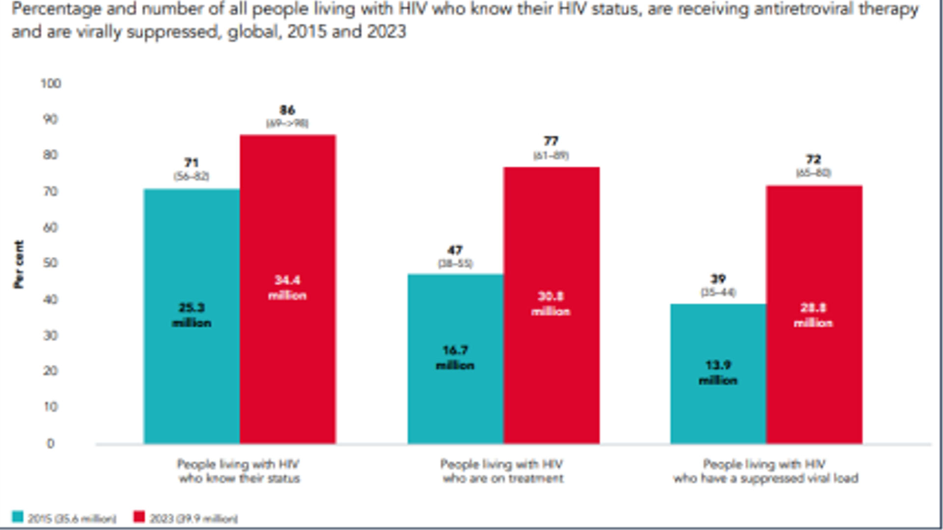 UNAIDS உலகளாவிய எய்ட்ஸ் பாதிப்பு குறித்த தகவல் புதுப்பிப்பு 2024