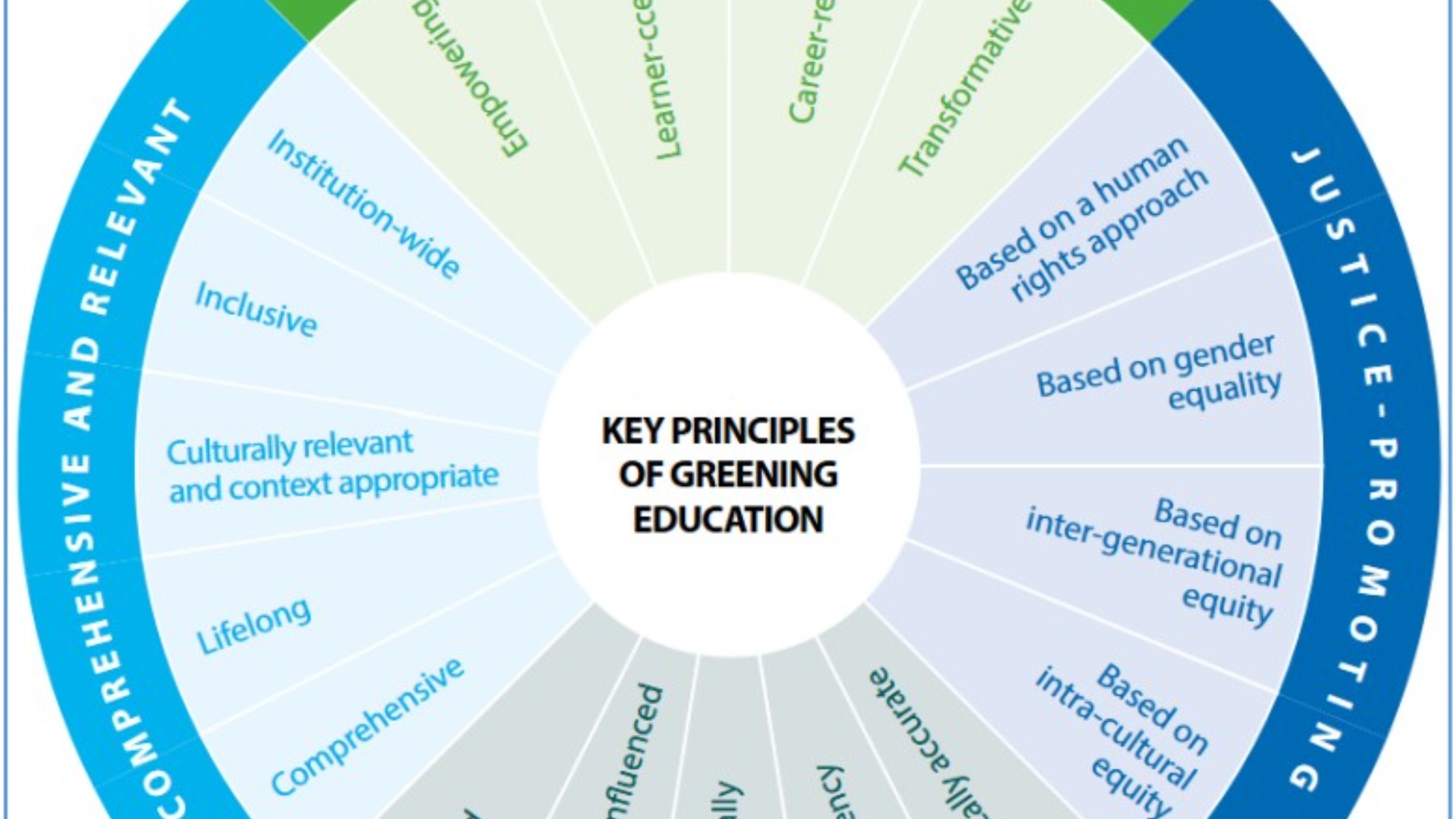 UNESCO’s New Tools for Greening Education