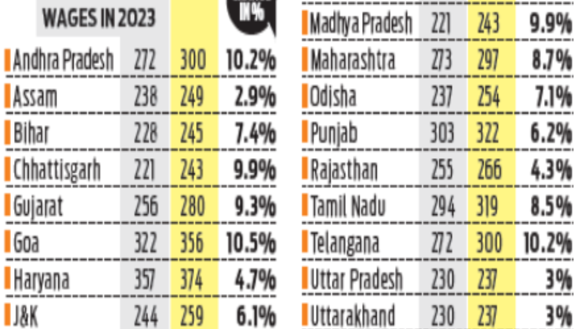 Wage rate for NREGA in Tamilnadu