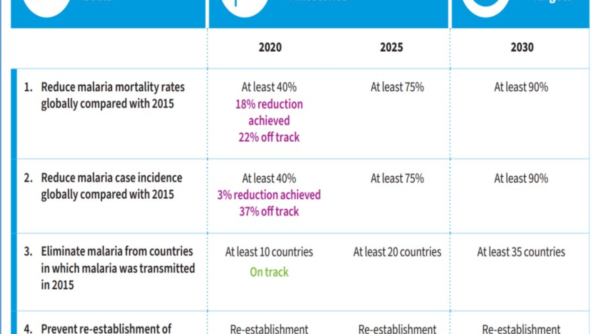 WHO’s New Global Malaria Strategy for 2030