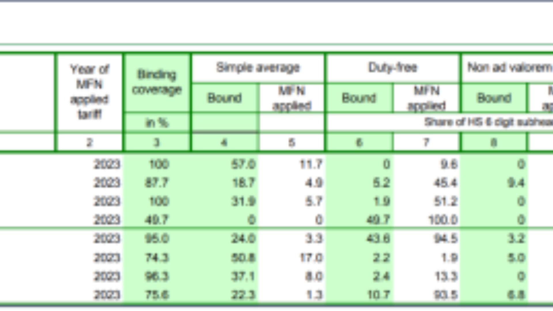 World Tariff Profiles 2024