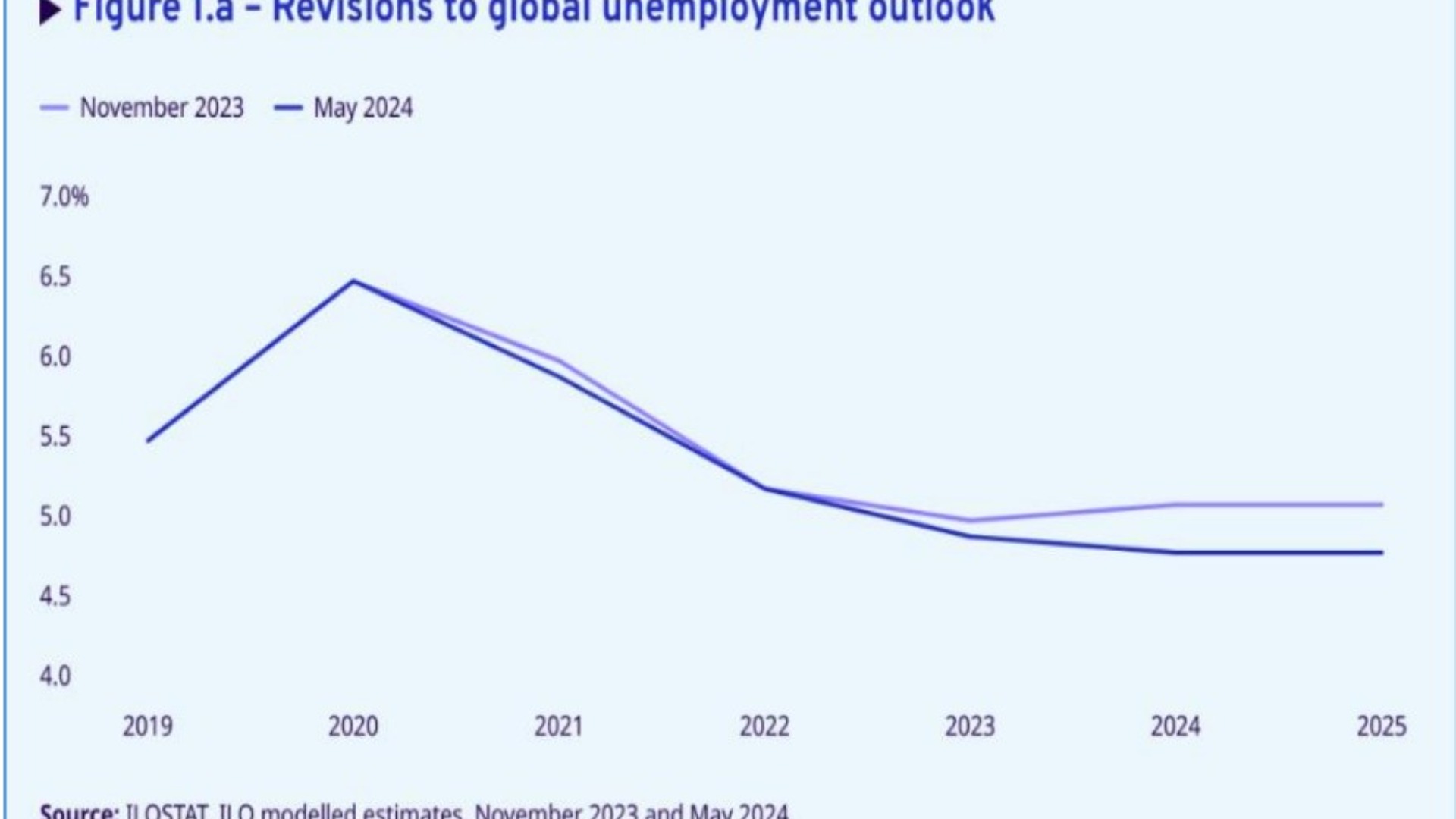 World Unemployment in 2024