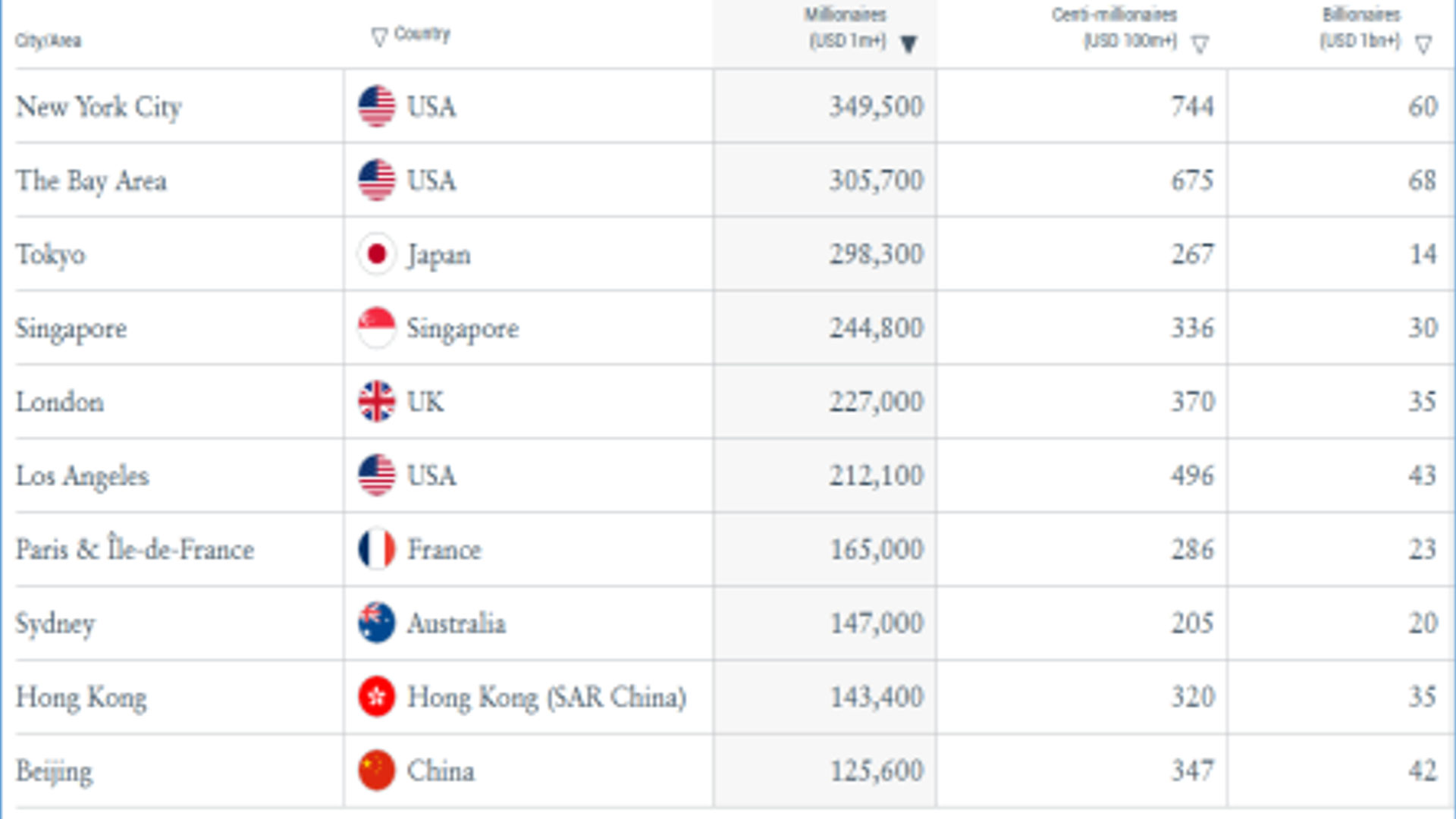 World Wealthiest cities report 2024